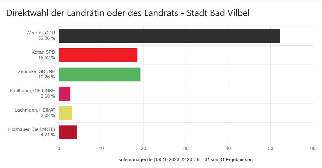 Direktwahl der Landrätin oder des Landrats - Stadt Bad Vilbel