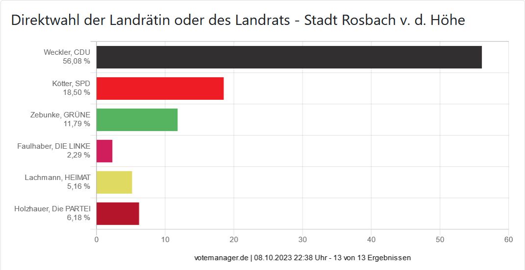 Direktwahl der Landrätin oder des Landrats - Stadt Rosbach v. d. Höhe