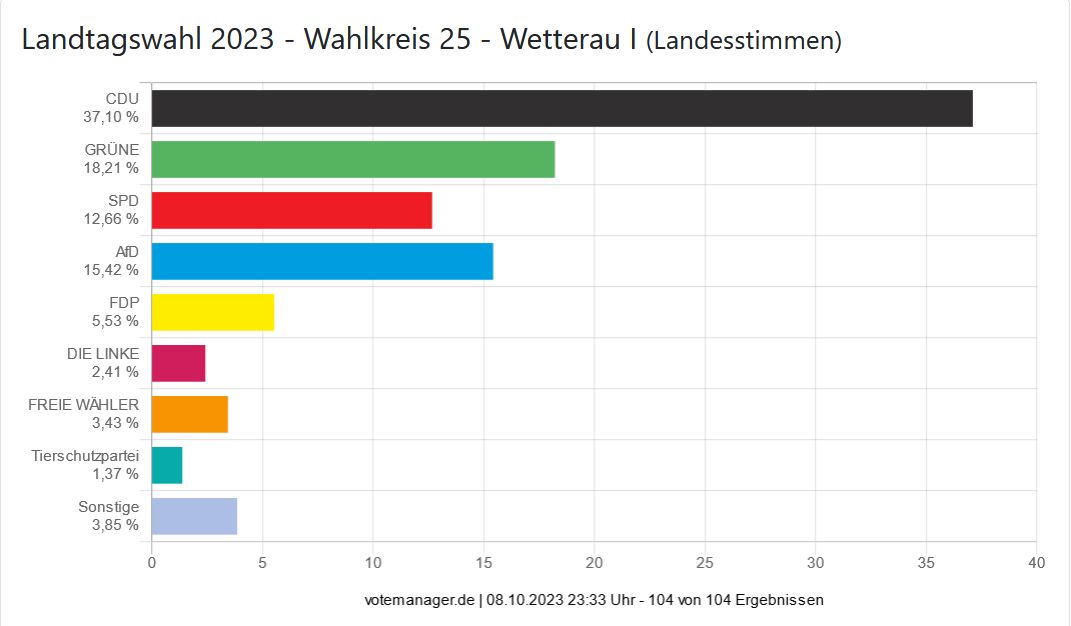 Landtagswahl 2023 - Wahlkreis 25 - Wetterau I (Landesstimmen)