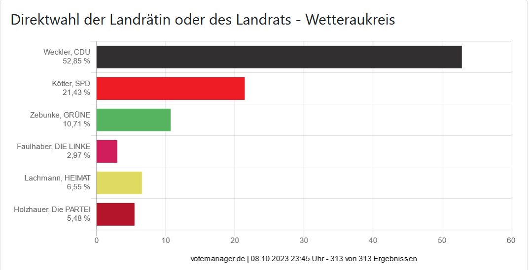 Wetteraukreis: Landrat Jan Weckler (CDU) wiedergewählt